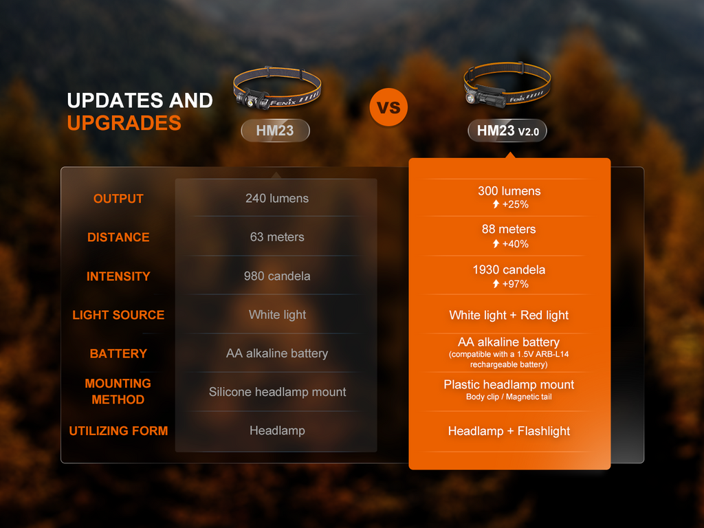 Fenix HM23 V2.0 Lightweight Detachable AA Headlamp